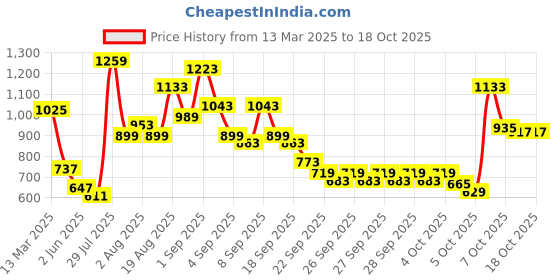 myntra.com Caprese Embellished Envelope Clutch caprese Price History Graph from 13 Mar 2025 to 18 Oct 2025