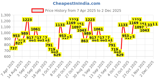 myntra.com Caprese Embellished Envelope Clutch caprese Price History Graph from 7 Apr 2025 to 2 Dec 2025