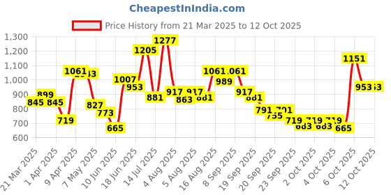 myntra.com Caprese Embellished Envelope Clutch caprese Price History Graph from 21 Mar 2025 to 12 Oct 2025