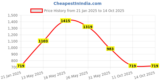 myntra.com Caprese Embellished PU Bucket Shoulder Bag caprese Price History Graph from 21 Jan 2025 to 14 Oct 2025