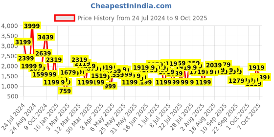 myntra.com Caprese Embellished PU Oversized Structured Shoulder Bag caprese Price History Graph from 24 Jul 2024 to 9 Oct 2025