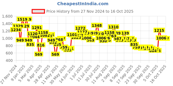 myntra.com Caprese Embellished Structured Handheld Bag caprese Price History Graph from 27 Nov 2024 to 15 Oct 2025