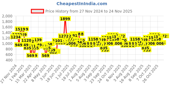 myntra.com Caprese Embellished Structured Shoulder Bag caprese Price History Graph from 27 Nov 2024 to 24 Nov 2025