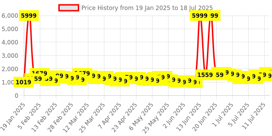myntra.com Caprese Ember Textured Structured Handheld Bag caprese Price History Graph from 19 Jan 2025 to 11 Jul 2025