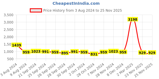 myntra.com Caprese Embroidered Leather Structured Sling Bag caprese Price History Graph from 3 Aug 2024 to 25 Nov 2025