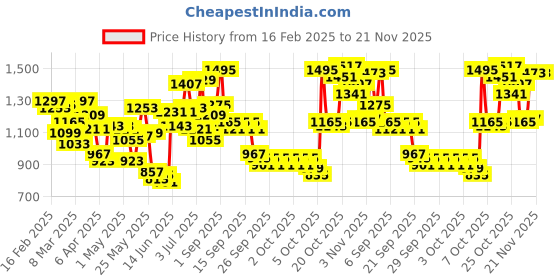 myntra.com Caprese Embroidered Structured Sling Bag caprese Price History Graph from 16 Feb 2025 to 21 Nov 2025