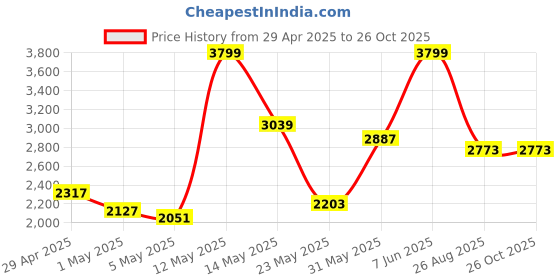 myntra.com Caprese Emily in Paris Mindy Structured Satchel with Detachable Strap caprese Price History Graph from 29 Apr 2025 to 26 Oct 2025