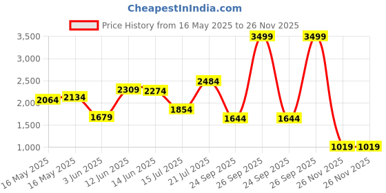 myntra.com Caprese Emily in Paris Striped PU Structured Tote Bag with Charm caprese Price History Graph from 16 May 2025 to 26 Nov 2025