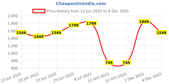 myntra.com Caprese Emily in Paris Structured Leather Buckle Detailed Sling Bag caprese Price History Graph from 13 Jun 2025 to 4 Dec 2025