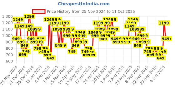 myntra.com Caprese Ethnic Motifs Printed Structured Shoulder Bag caprese Price History Graph from 25 Nov 2024 to 11 Oct 2025