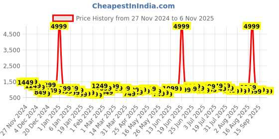 myntra.com Caprese Ethnic Motifs Printed Structured Shoulder Bag caprese Price History Graph from 27 Nov 2024 to 6 Nov 2025