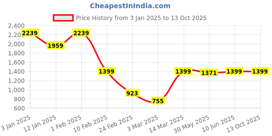 myntra.com Caprese Eva Solid Structured Satchel Bag with Bow Detail caprese Price History Graph from 3 Jan 2025 to 13 Oct 2025