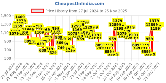 myntra.com Caprese Evana Self-Striped Shoulder Bag caprese Price History Graph from 27 Jul 2024 to 24 Nov 2025