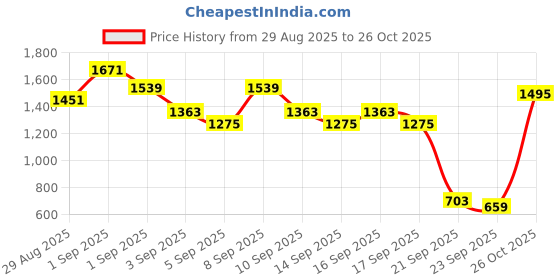 myntra.com Caprese FITRI Animal Textured Shoulder Bag caprese Price History Graph from 29 Aug 2025 to 26 Oct 2025