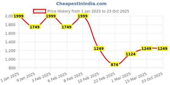 myntra.com Caprese Floal Printed PU Shopper Shoulder Bag caprese Price History Graph from 1 Jan 2025 to 23 Oct 2025