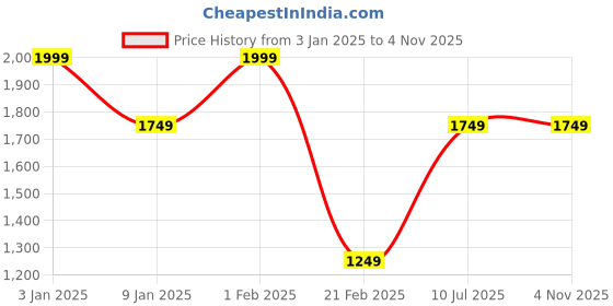 myntra.com Caprese Floral Embellished Oversized Shopper Tote Bag caprese Price History Graph from 3 Jan 2025 to 2 Nov 2025