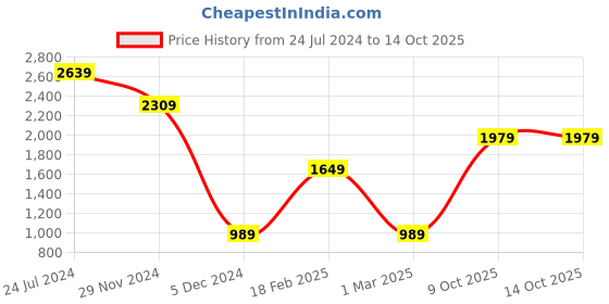 myntra.com Caprese Floral Embellished Structured Shoulder Bag caprese Price History Graph from 24 Jul 2024 to 14 Oct 2025