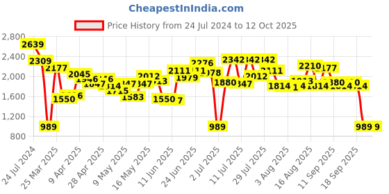 myntra.com Caprese Floral Embroidered PU Structured Handheld Bag caprese Price History Graph from 24 Jul 2024 to 12 Oct 2025