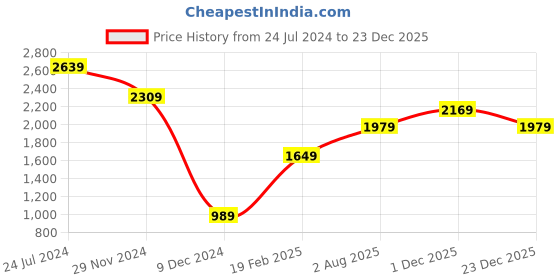 myntra.com Caprese Floral Embroidered Shoulder Bag caprese Price History Graph from 24 Jul 2024 to 23 Dec 2025