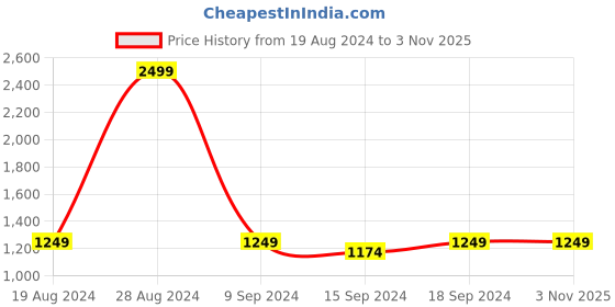 myntra.com Caprese Floral Embroidered Sling Bag caprese Price History Graph from 19 Aug 2024 to 2 Nov 2025