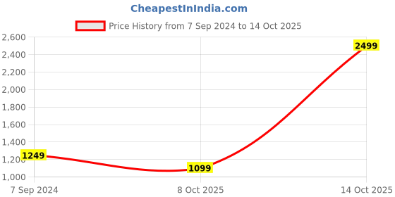 myntra.com Caprese Floral Embroidered Structured Shoulder Bag caprese Price History Graph from 7 Sep 2024 to 14 Oct 2025