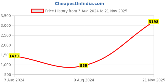 myntra.com Caprese Floral Embroidered Structured Sling Bag caprese Price History Graph from 3 Aug 2024 to 21 Nov 2025
