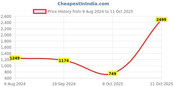myntra.com Caprese Floral Embroidered Structured Sling Bag caprese Price History Graph from 9 Aug 2024 to 11 Oct 2025