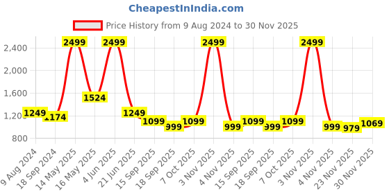 myntra.com Caprese Floral Embroidered Structured Sling Bag caprese Price History Graph from 9 Aug 2024 to 30 Nov 2025