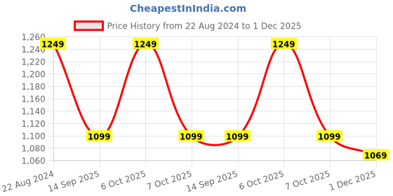 myntra.com Caprese Floral Embroidered Structured Sling Bag caprese Price History Graph from 22 Aug 2024 to 1 Dec 2025