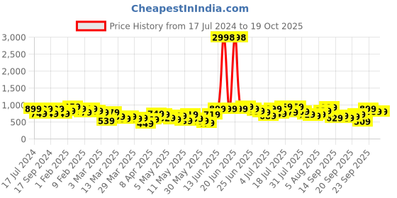 myntra.com Caprese Floral Print Regular Structured Canvas Sling Bag caprese Price History Graph from 17 Jul 2024 to 18 Oct 2025