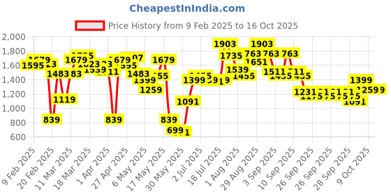 myntra.com Caprese Floral Print Structured Shoulder Bag caprese Price History Graph from 9 Feb 2025 to 15 Oct 2025