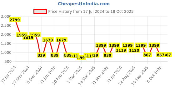 myntra.com Caprese Floral Printed Backpack caprese Price History Graph from 17 Jul 2024 to 18 Oct 2025