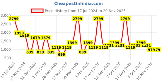 myntra.com Caprese Floral Printed Backpack caprese Price History Graph from 17 Jul 2024 to 19 Nov 2025