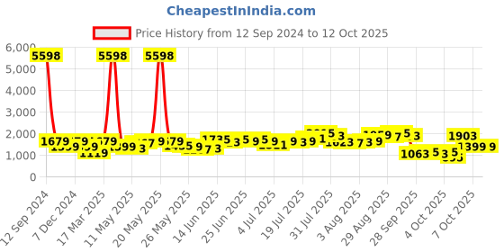 myntra.com Caprese Floral Printed Leather Structured Handheld Bag caprese Price History Graph from 12 Sep 2024 to 12 Oct 2025