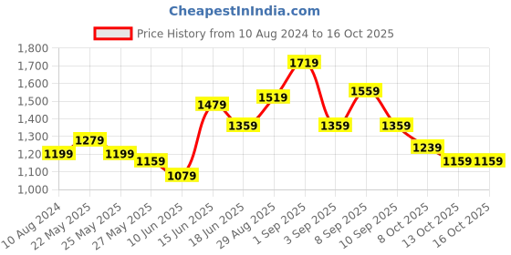 myntra.com Caprese Floral Printed Leather Structured Handheld Bag caprese Price History Graph from 10 Aug 2024 to 16 Oct 2025