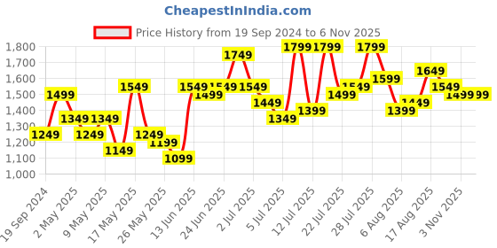 myntra.com Caprese Floral Printed Leather Structured Tote Bag caprese Price History Graph from 19 Sep 2024 to 6 Nov 2025