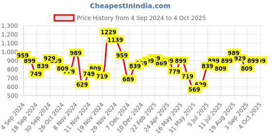 myntra.com Caprese Floral Printed Oversized Structured Handheld Bag caprese Price History Graph from 4 Sep 2024 to 4 Oct 2025