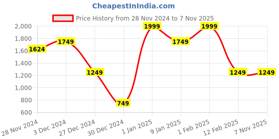 myntra.com Caprese Floral Printed Oversized Structured Handheld Bag caprese Price History Graph from 28 Nov 2024 to 6 Nov 2025