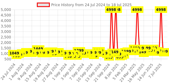 myntra.com Caprese Floral Printed Oversized Structured Shoulder Bag caprese Price History Graph from 24 Jul 2024 to 11 Jul 2025