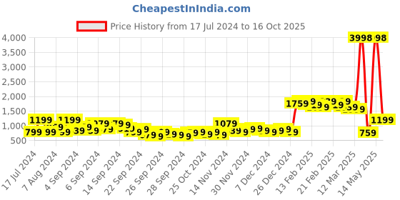 myntra.com Caprese Floral Printed Oversized Structured Shoulder Bag caprese Price History Graph from 17 Jul 2024 to 16 Oct 2025