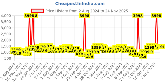 myntra.com Caprese Floral Printed Oversized Structured Shoulder Bag caprese Price History Graph from 2 Aug 2024 to 23 Nov 2025