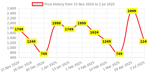 myntra.com Caprese Floral Printed Oversized Structured Shoulder Bag caprese Price History Graph from 15 Nov 2024 to 2 Jul 2025