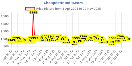 myntra.com Caprese Floral Printed Oversized Structured Shoulder Bag caprese Price History Graph from 1 Apr 2025 to 21 Nov 2025