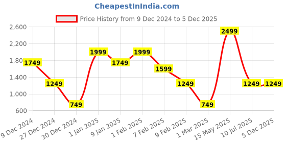 myntra.com Caprese Floral Printed Oversized Structured Tote Bag caprese Price History Graph from 9 Dec 2024 to 5 Dec 2025