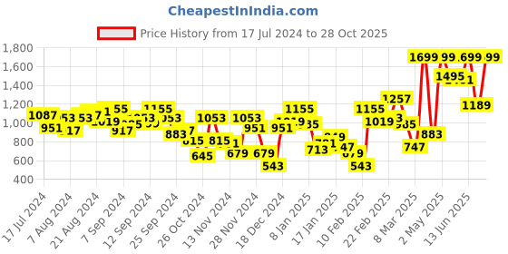 myntra.com Caprese Floral Printed Oversized Tote Bag caprese Price History Graph from 17 Jul 2024 to 28 Oct 2025