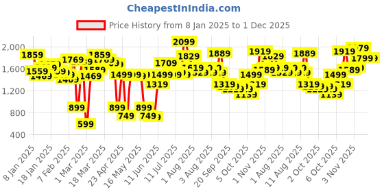 myntra.com Caprese Floral Printed PU Structured Handheld Bag caprese Price History Graph from 8 Jan 2025 to 1 Dec 2025