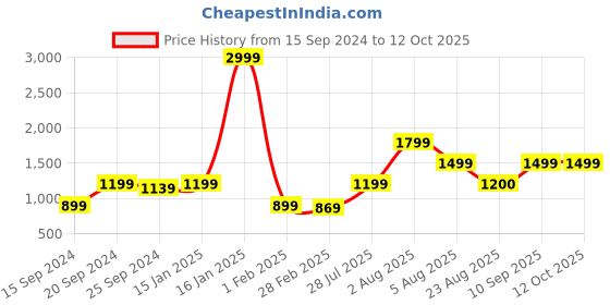 myntra.com Caprese Floral Printed PU Structured Handheld Bag with Quilted caprese Price History Graph from 15 Sep 2024 to 12 Oct 2025