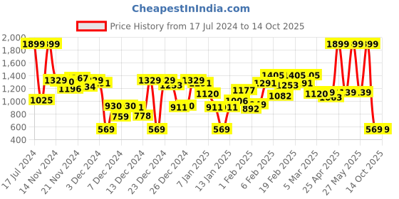 myntra.com Caprese Floral Printed PU Structured Sling Bag caprese Price History Graph from 17 Jul 2024 to 13 Oct 2025