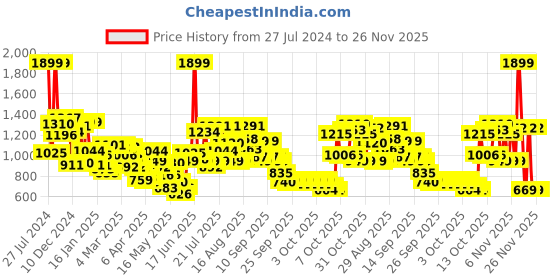 myntra.com Caprese Floral Printed PU Structured Sling Bag with Applique caprese Price History Graph from 27 Jul 2024 to 26 Nov 2025