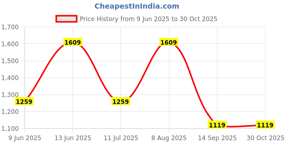 myntra.com Caprese Floral Printed Satchel caprese Price History Graph from 9 Jun 2025 to 29 Oct 2025